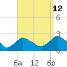Tide chart for Montauk, Fort Pond Bay, Long Island Sound, New York on 2023/09/12