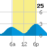Tide chart for Montauk, Fort Pond Bay, Long Island Sound, New York on 2023/09/25