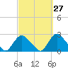 Tide chart for Montauk, Fort Pond Bay, Long Island Sound, New York on 2023/09/27