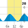 Tide chart for Montauk, Fort Pond Bay, Long Island Sound, New York on 2023/09/28