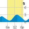 Tide chart for Montauk, Fort Pond Bay, Long Island Sound, New York on 2023/09/5