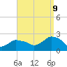Tide chart for Montauk, Fort Pond Bay, Long Island Sound, New York on 2023/09/9