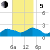 Tide chart for Montauk, Fort Pond Bay, Long Island Sound, New York on 2023/11/5