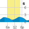 Tide chart for Montauk, Fort Pond Bay, Long Island Sound, New York on 2023/11/6
