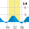 Tide chart for Montauk, Fort Pond Bay, Long Island Sound, New York on 2024/01/14