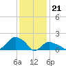 Tide chart for Montauk, Fort Pond Bay, Long Island Sound, New York on 2024/01/21