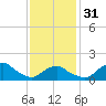 Tide chart for Montauk, Fort Pond Bay, Long Island Sound, New York on 2024/01/31