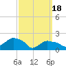 Tide chart for Montauk, Fort Pond Bay, Long Island Sound, New York on 2024/03/18