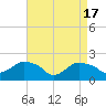 Tide chart for Montauk, Fort Pond Bay, Long Island Sound, New York on 2024/04/17