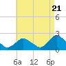 Tide chart for Montauk, Fort Pond Bay, Long Island Sound, New York on 2024/04/21