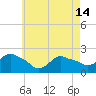 Tide chart for Montauk, Long Island Sound, New York on 2024/05/14