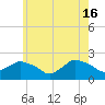 Tide chart for Montauk, Long Island Sound, New York on 2024/05/16