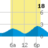 Tide chart for Montauk, Long Island Sound, New York on 2024/05/18