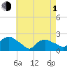 Tide chart for Montauk, Long Island Sound, New York on 2024/05/1