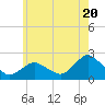 Tide chart for Montauk, Long Island Sound, New York on 2024/05/20