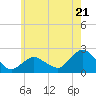 Tide chart for Montauk, Long Island Sound, New York on 2024/05/21
