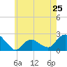 Tide chart for Montauk, Long Island Sound, New York on 2024/05/25