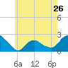 Tide chart for Montauk, Long Island Sound, New York on 2024/05/26