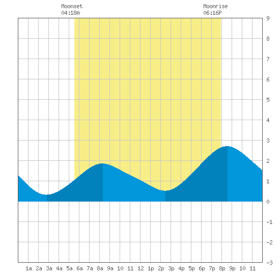 Tide chart for Montauk on 2025/05/10