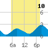 Tide chart for Montauk, New York on 2025/05/10