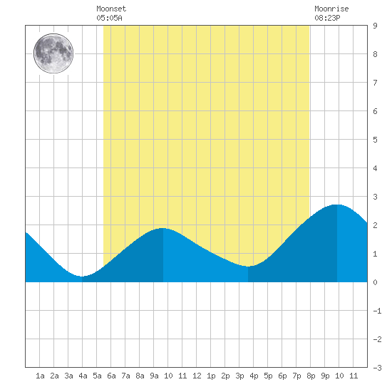 Tide chart for Montauk on 2025/05/12