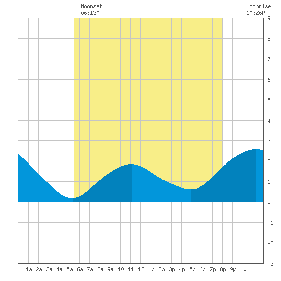Tide chart for Montauk on 2025/05/14