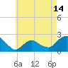Tide chart for Montauk, New York on 2025/05/14