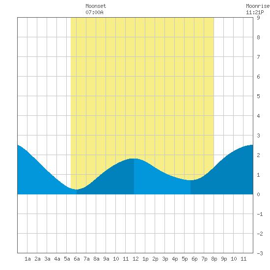 Tide chart for Montauk on 2025/05/15