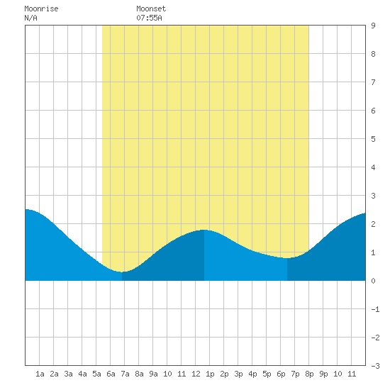 Tide chart for Montauk on 2025/05/16