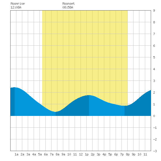 Tide chart for Montauk on 2025/05/17