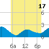 Tide chart for Montauk, New York on 2025/05/17