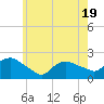 Tide chart for Montauk, New York on 2025/05/19