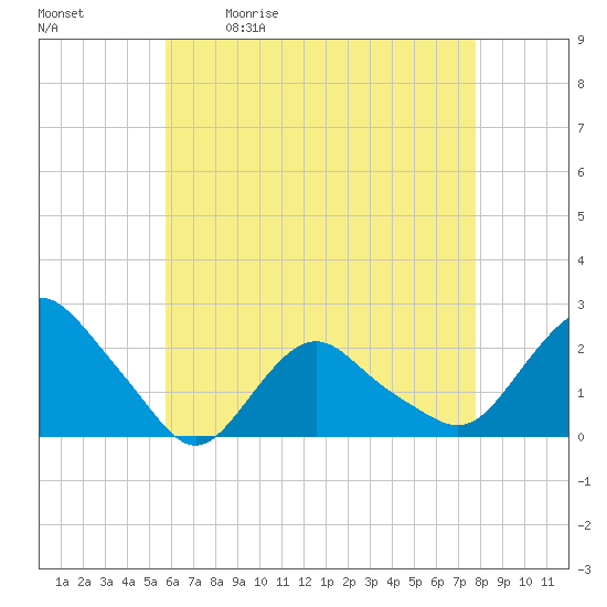 Tide chart for Montauk on 2025/05/01