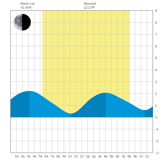 Tide chart for Montauk on 2025/05/20