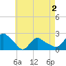 Tide chart for Montauk, New York on 2025/05/2