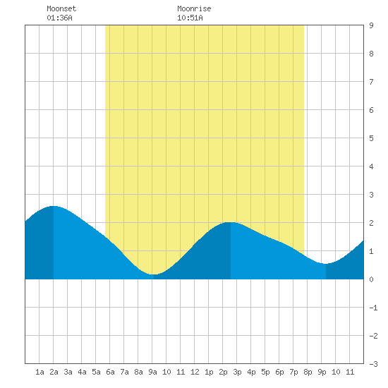 Tide chart for Montauk on 2025/05/03