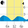 Tide chart for Montauk, New York on 2025/05/4