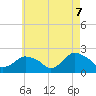 Tide chart for Montauk, New York on 2025/05/7