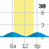 Tide chart for Bay Shore, Watchogue Creek, Great South Bay, New York on 2021/11/30