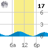 Tide chart for Bay Shore, Watchogue Creek, Great South Bay, New York on 2022/01/17