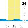 Tide chart for Bay Shore, Watchogue Creek, Great South Bay, New York on 2022/01/24