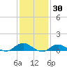 Tide chart for Bay Shore, Watchogue Creek, Great South Bay, New York on 2022/01/30