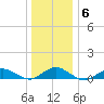 Tide chart for Bay Shore, Watchogue Creek, Great South Bay, New York on 2022/01/6