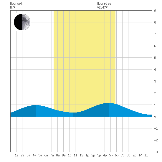 Tide Chart for 2022/11/1