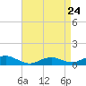 Tide chart for Bay Shore, Watchogue Creek, Great South Bay, New York on 2023/04/24