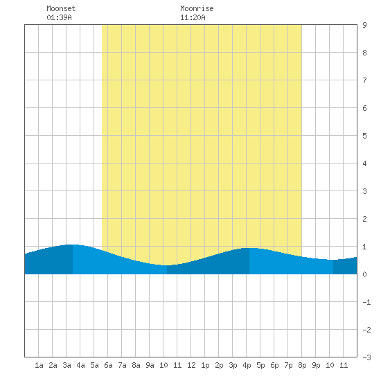 Tide chart for Bay Shore, Watchogue Creek on 2024/05/14