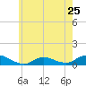 Tide chart for Bay Shore, Watchogue Creek, Great South Bay, New York on 2024/05/25