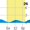 Tide chart for Bay Shore, Watchogue Creek, Great South Bay, New York on 2024/05/26