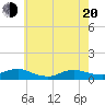 Tide chart for Bay Shore, Watchogue Creek, New York on 2025/05/20