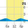 Tide chart for Bay Shore, Watchogue Creek, New York on 2025/05/21